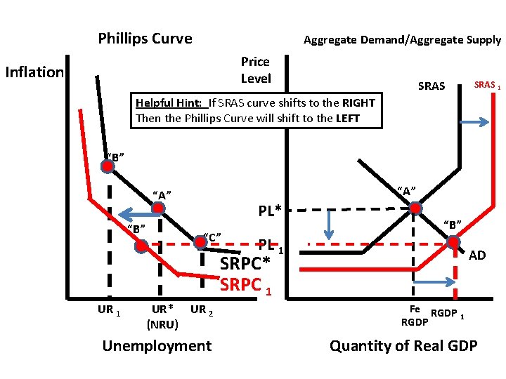 Phillips Curve Aggregate Demand/Aggregate Supply Price Level Inflation SRAS 1 Helpful Hint: If SRAS