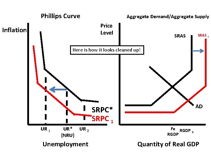 Phillips Curve Aggregate Demand/Aggregate Supply Price Level Inflation SRAS 1 Here is how it