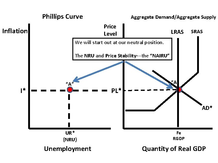 Phillips Curve Aggregate Demand/Aggregate Supply Price Level Inflation LRAS SRAS We will start out