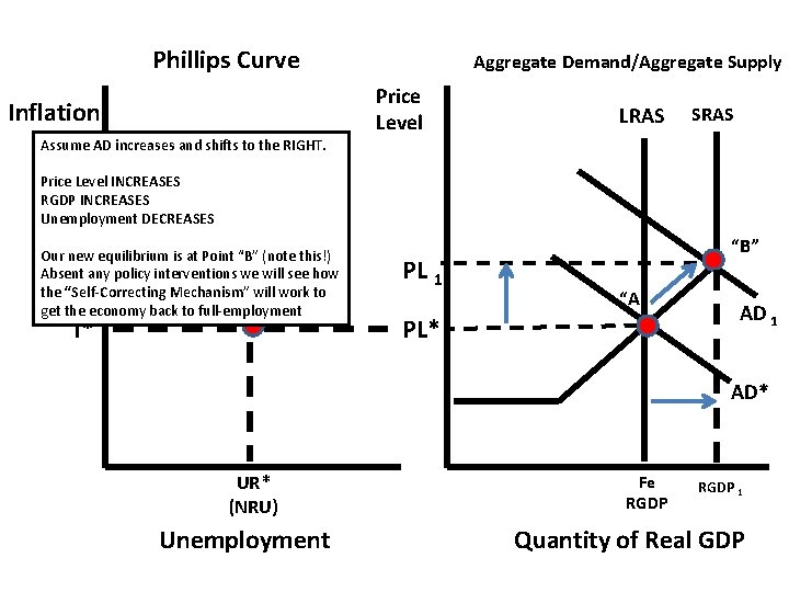 Phillips Curve Inflation Assume AD increases and shifts to the RIGHT. Aggregate Demand/Aggregate Supply