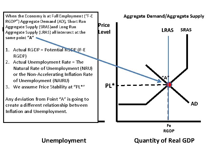 When the Economy. Phillips is at Full Employment Curve (“F-E RGDP”) Aggregate Demand (AD),