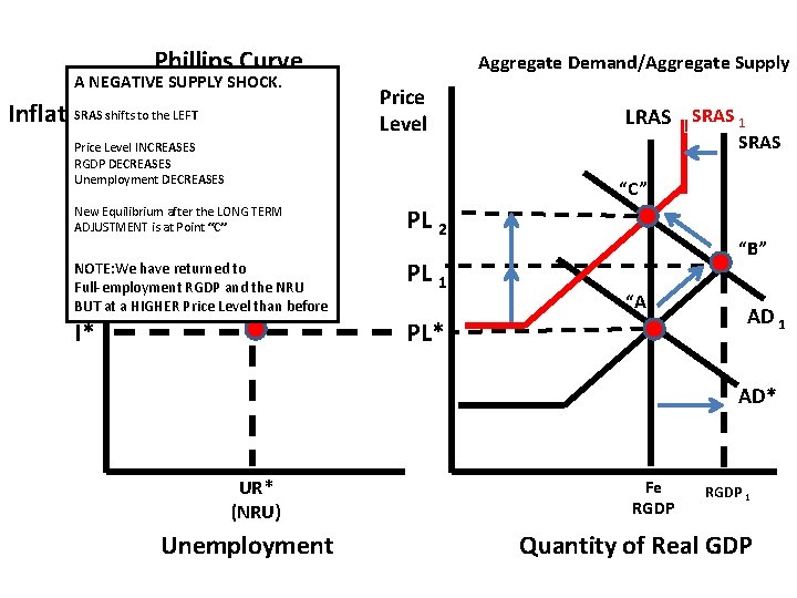 Phillips Curve A NEGATIVE SUPPLY SHOCK. SRAS shifts to the LEFT Inflation Aggregate Demand/Aggregate