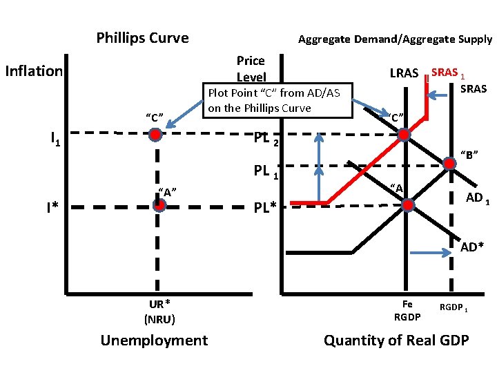Phillips Curve Aggregate Demand/Aggregate Supply Price Level Inflation “C” I 1 Plot Point “C”