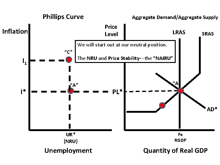 Phillips Curve Aggregate Demand/Aggregate Supply Price Level Inflation LRAS SRAS We will start out