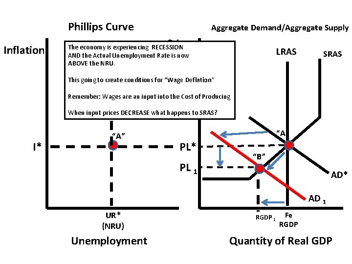 Phillips Curve Inflation Aggregate Demand/Aggregate Supply Price The economy is experiencing RECESSION AND the