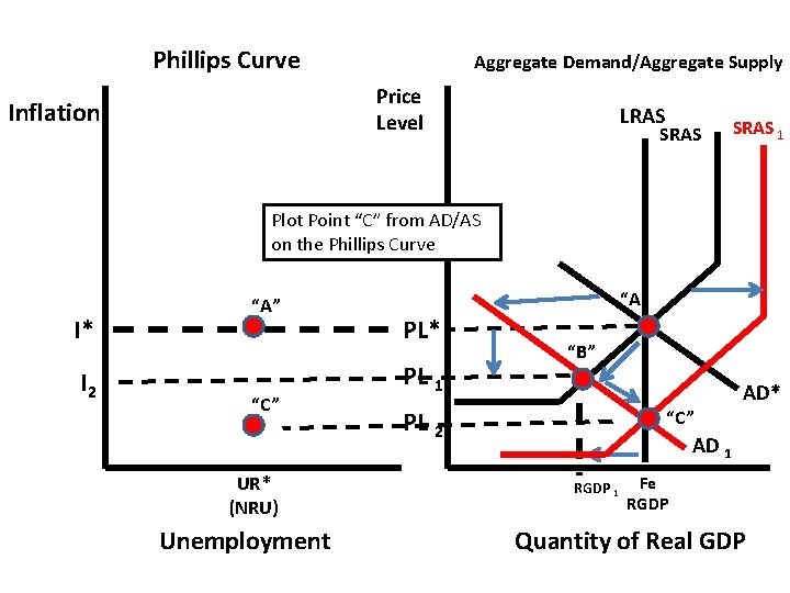 Phillips Curve Aggregate Demand/Aggregate Supply Price Level Inflation LRAS SRAS 1 Plot Point “C”