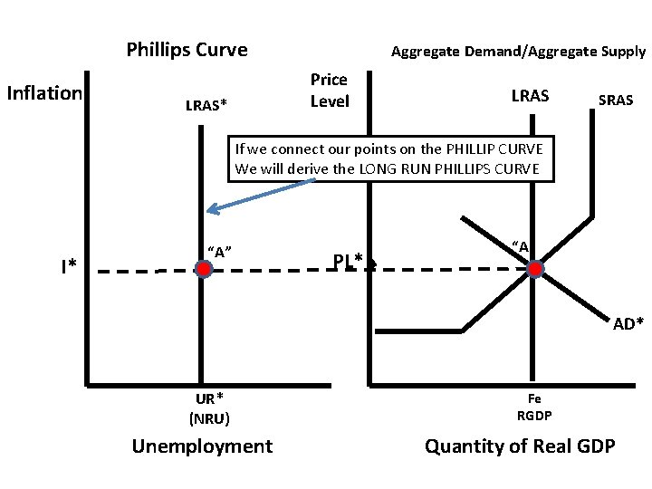 Phillips Curve Inflation Aggregate Demand/Aggregate Supply Price Level LRAS* LRAS SRAS If we connect