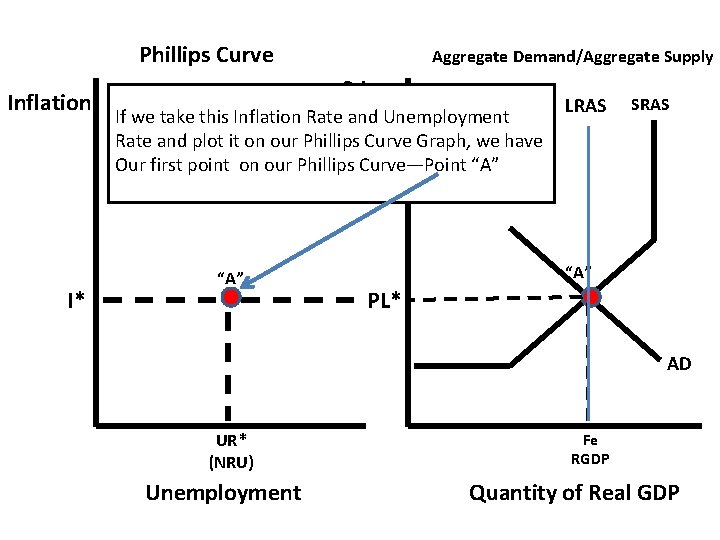 Phillips Curve Inflation I* Aggregate Demand/Aggregate Supply Price If we take this Inflation Rate.