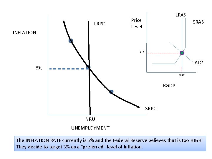 LRPC INFLATION LRAS Price Level SRAS PL* AD* 6% RGDP* RGDP SRPC NRU UNEMPLOYMENT