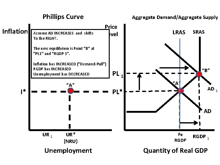 Phillips Curve Inflation Assume AD INCREASES and shifts To the RIGHT. Aggregate Demand/Aggregate Supply