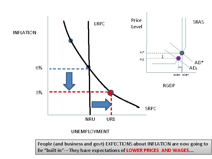 Price Level LRPC INFLATION SRAS PL* PL 1 AD* AD 1 6% RGDP 1