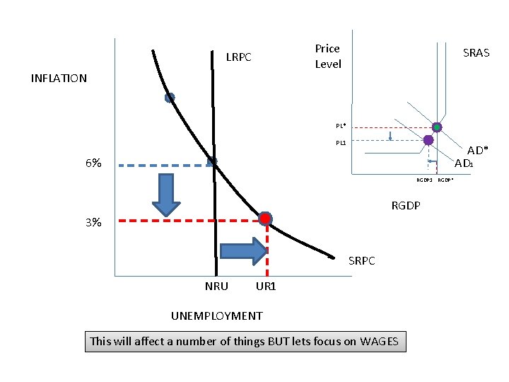 Price Level LRPC INFLATION SRAS PL* PL 1 AD* AD 1 6% RGDP 1