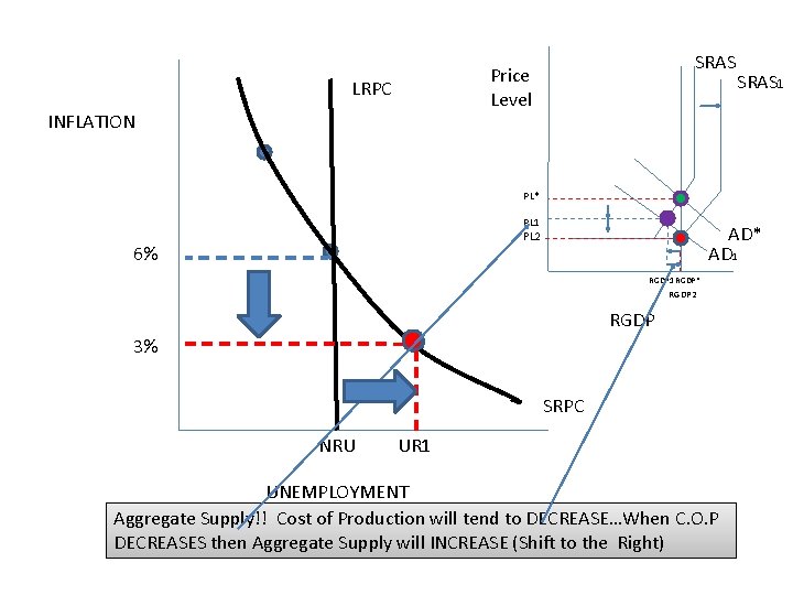 SRAS Price Level LRPC INFLATION SRAS 1 PL* PL 1 PL 2 6% AD*