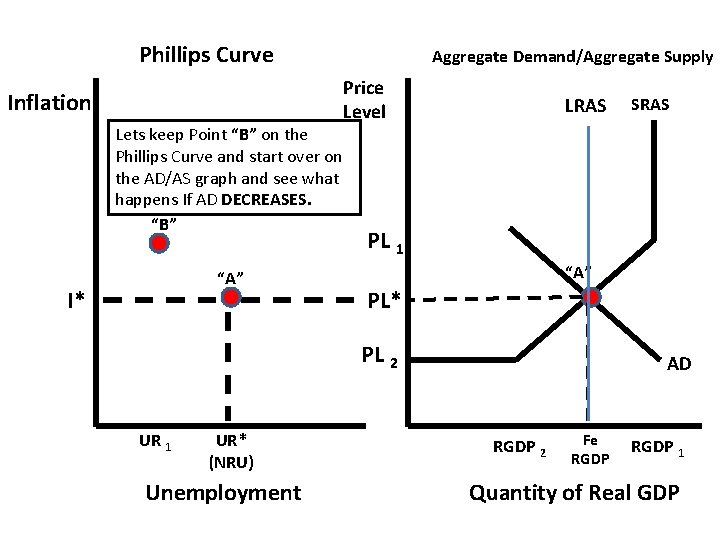 Phillips Curve Inflation Lets keep Point “B” on the Phillips Curve and start over