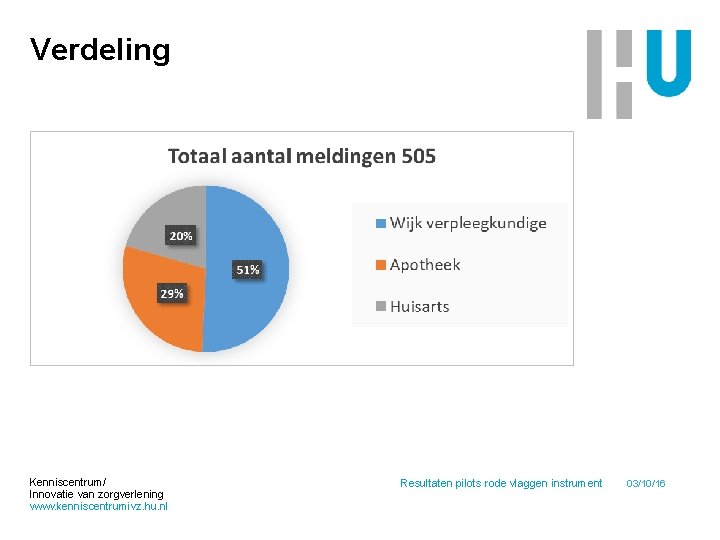 Verdeling Kenniscentrum/ Innovatie van zorgverlening www. kenniscentrumivz. hu. nl Resultaten pilots rode vlaggen instrument