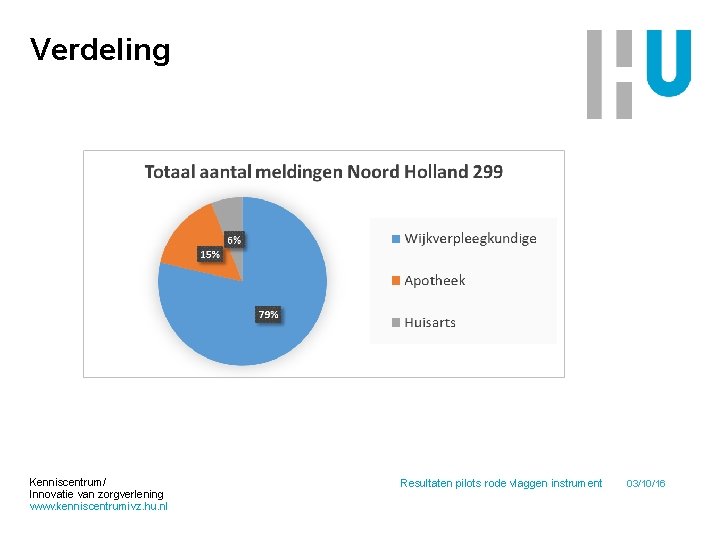 Verdeling Kenniscentrum/ Innovatie van zorgverlening www. kenniscentrumivz. hu. nl Resultaten pilots rode vlaggen instrument