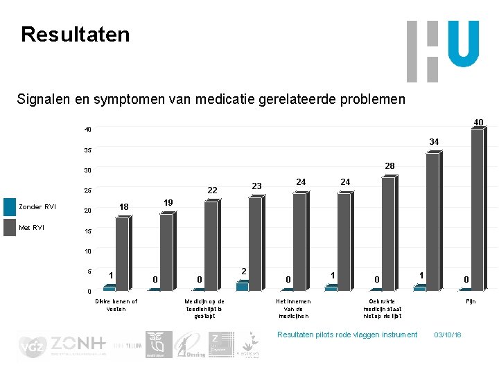 Resultaten Signalen en symptomen van medicatie gerelateerde problemen 40 40 34 35 28 30