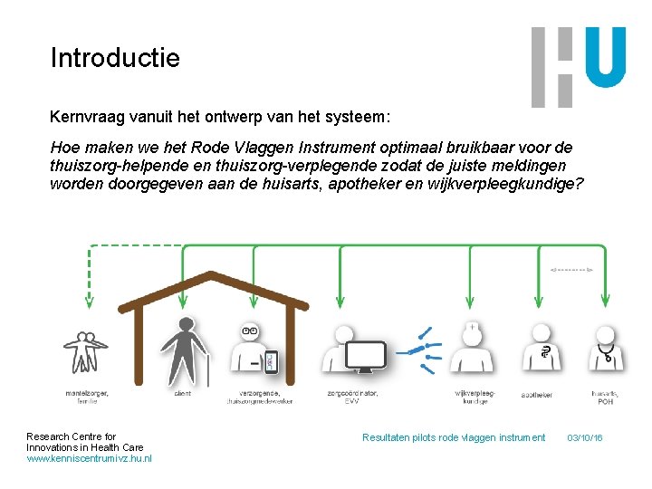 Introductie Kernvraag vanuit het ontwerp van het systeem: Hoe maken we het Rode Vlaggen