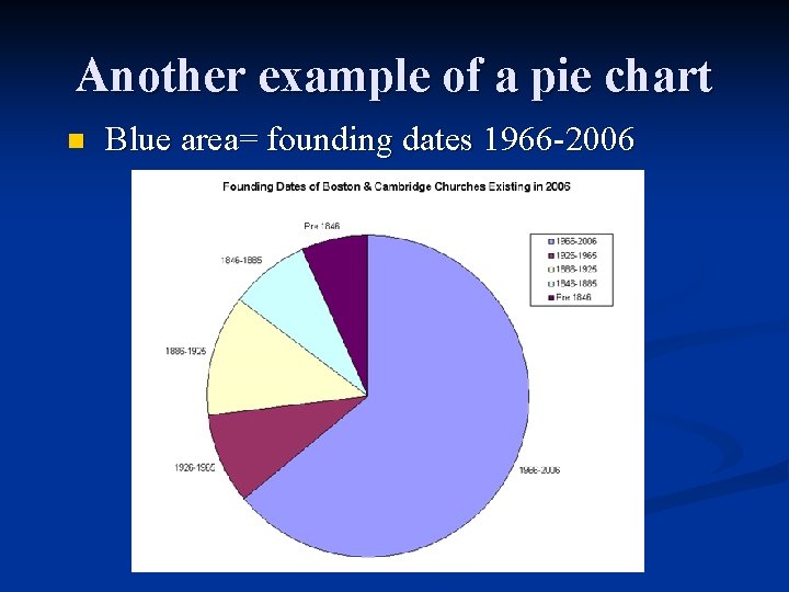 Another example of a pie chart n Blue area= founding dates 1966 -2006 