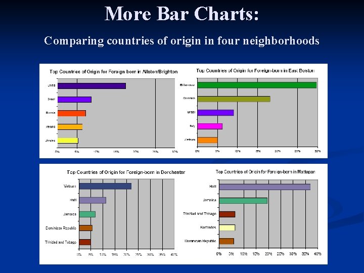 More Bar Charts: Comparing countries of origin in four neighborhoods 