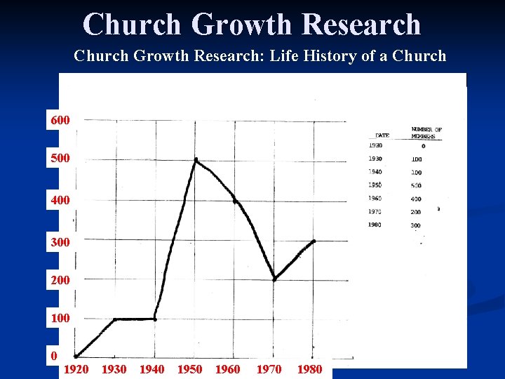 Church Growth Research: Life History of a Church 600 500 400 300 200 100