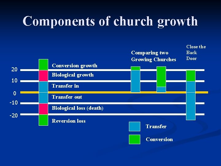 Components of church growth Comparing two Growing Churches 20 10 0 -10 -20 Conversion