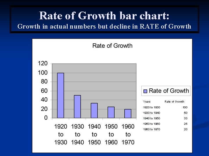 Rate of Growth bar chart: Growth in actual numbers but decline in RATE of