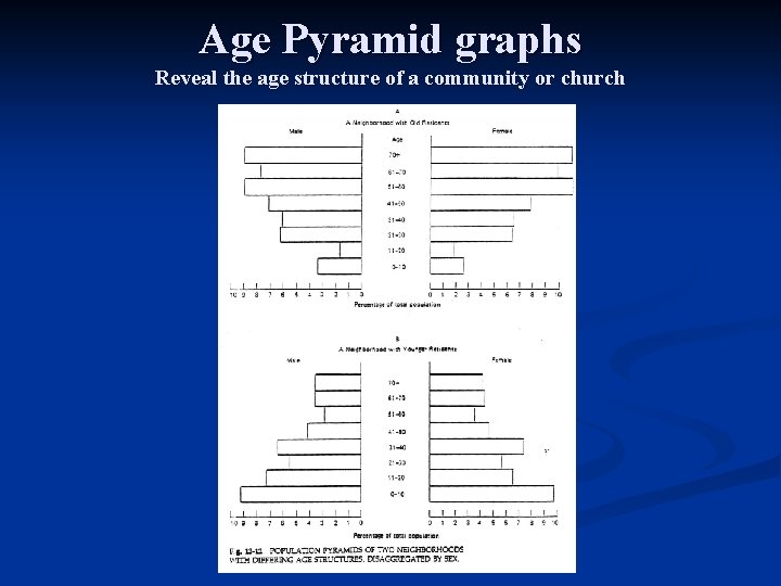 Age Pyramid graphs Reveal the age structure of a community or church 