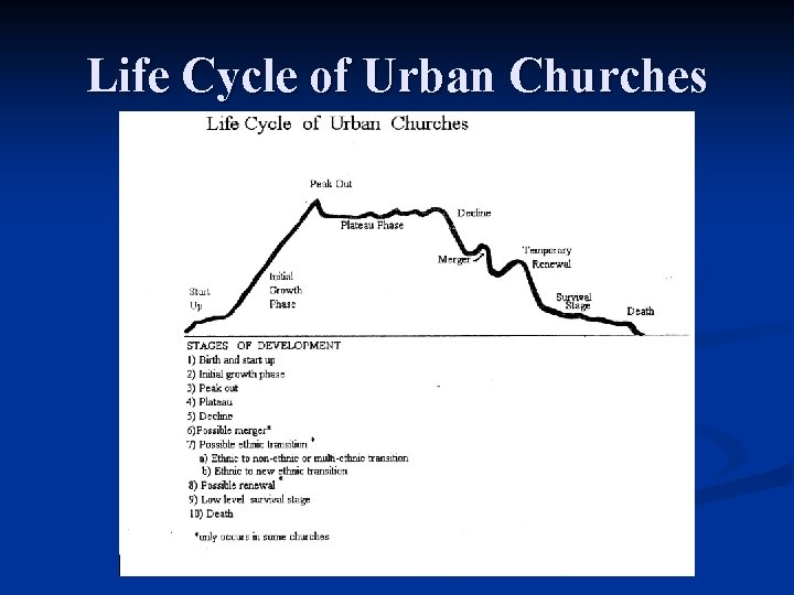 Life Cycle of Urban Churches 