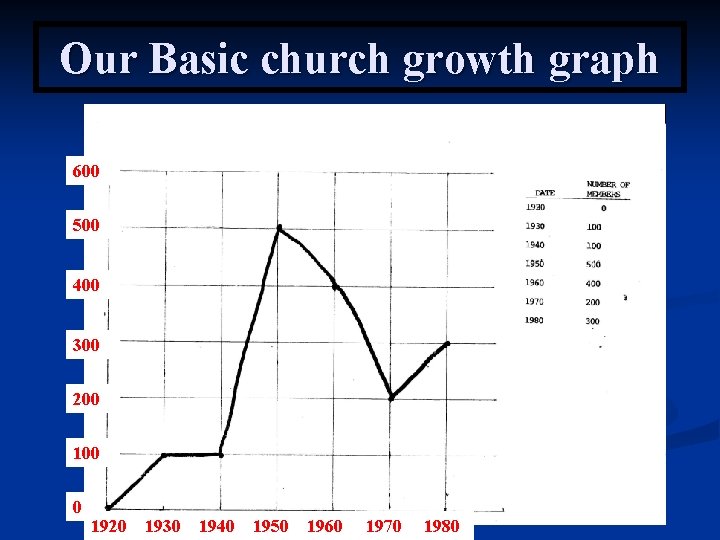 Our Basic church growth graph 600 500 400 300 200 100 0 1920 1930