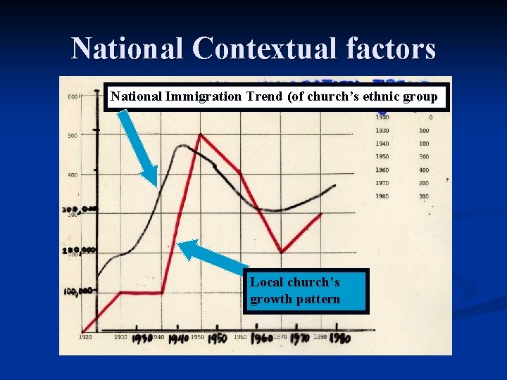 National Contextual factors National Immigration Trend (of church’s ethnic group Local church’s growth pattern