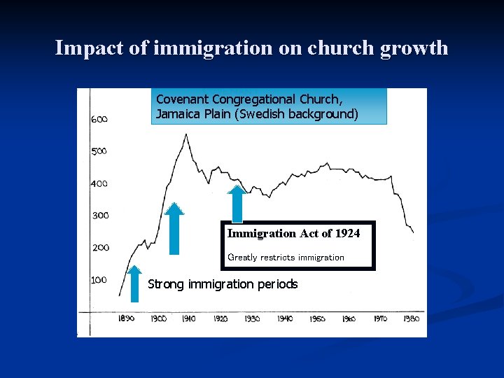 Impact of immigration on church growth Covenant Congregational Church, Jamaica Plain (Swedish background) Immigration