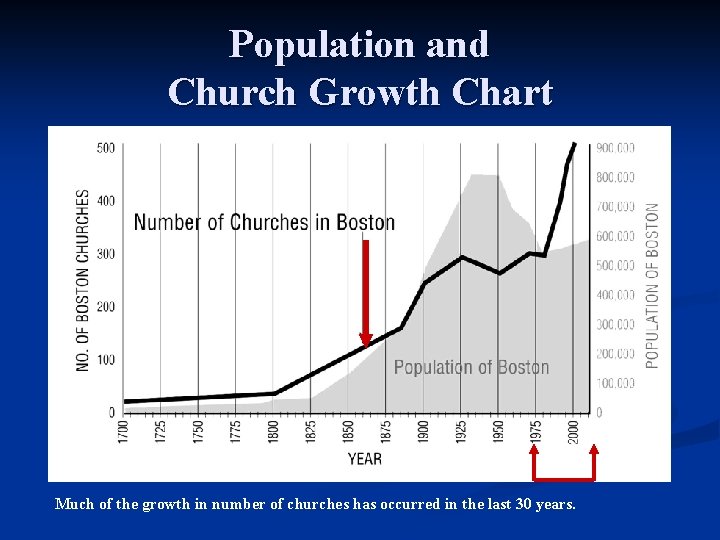 Population and Church Growth Chart Much of the growth in number of churches has