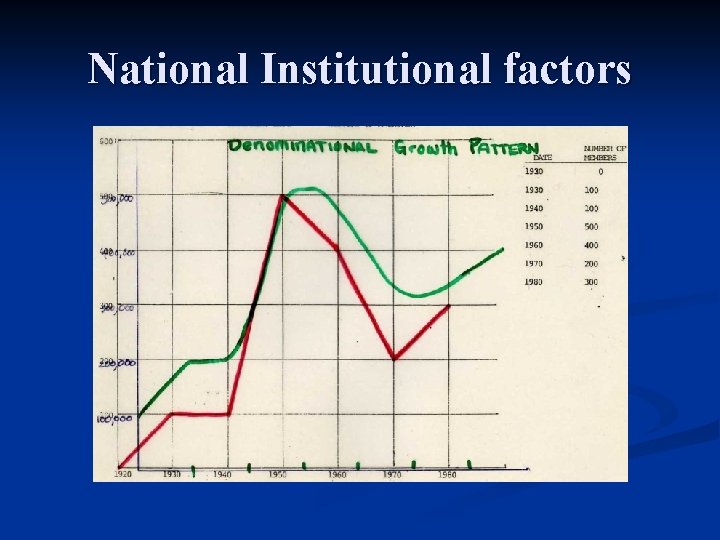 National Institutional factors 