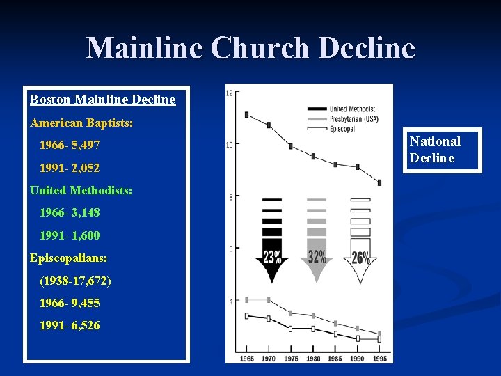 Mainline Church Decline Boston Mainline Decline American Baptists: 1966 - 5, 497 1991 -