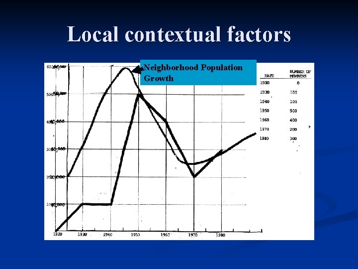 Local contextual factors Neighborhood Population Growth 