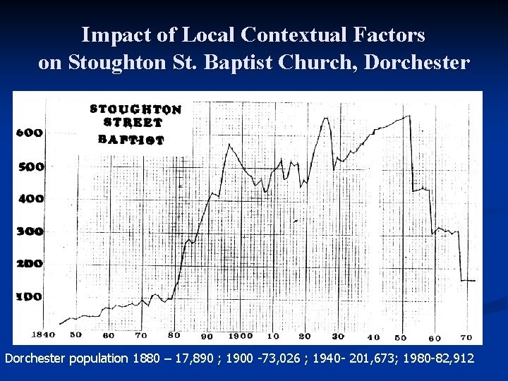 Impact of Local Contextual Factors on Stoughton St. Baptist Church, Dorchester population 1880 –