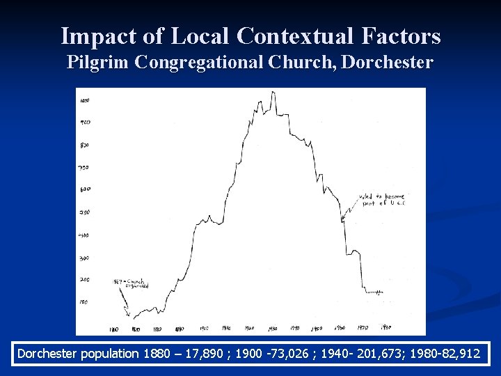 Impact of Local Contextual Factors Pilgrim Congregational Church, Dorchester population 1880 – 17, 890