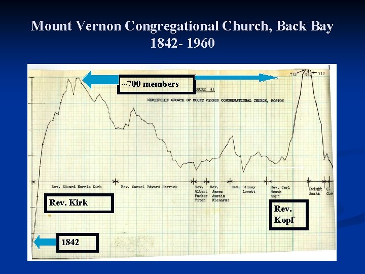 Mount Vernon Congregational Church, Back Bay 1842 - 1960 ~700 members Rev. Kirk 1842