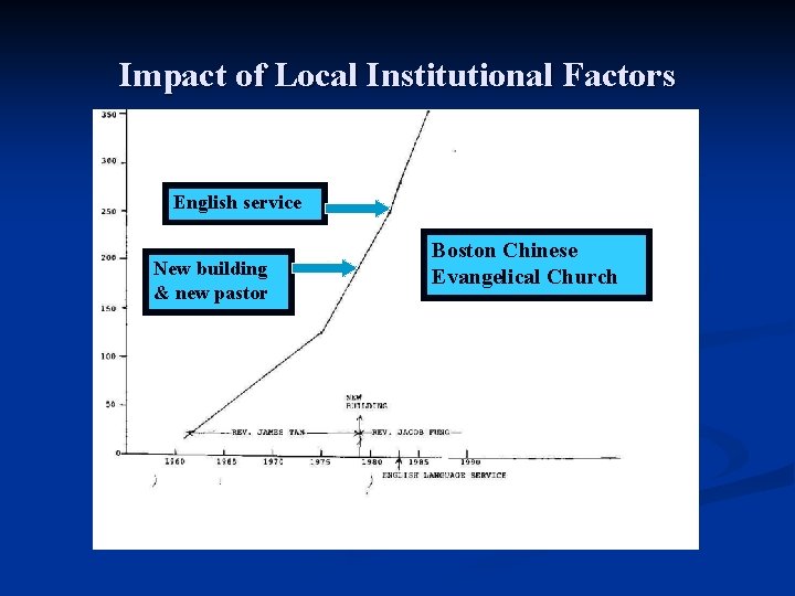 Impact of Local Institutional Factors English service New building & new pastor Boston Chinese