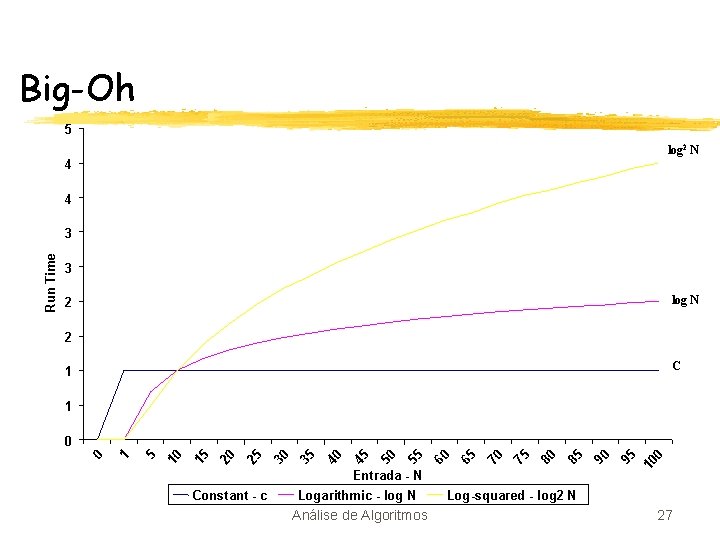 Big-Oh 5 log 2 N 4 4 3 log N 2 2 C 1