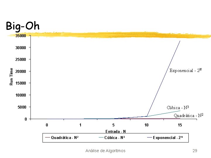 Big-Oh 35000 30000 Run Time 25000 Exponencial - 2 N 20000 15000 10000 Cúbica