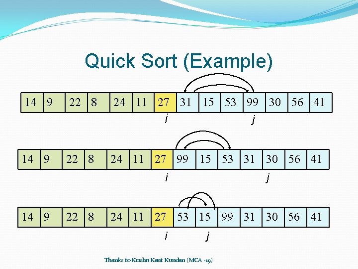 Quick Sort (Example) 14 9 22 8 24 11 27 31 15 53 99