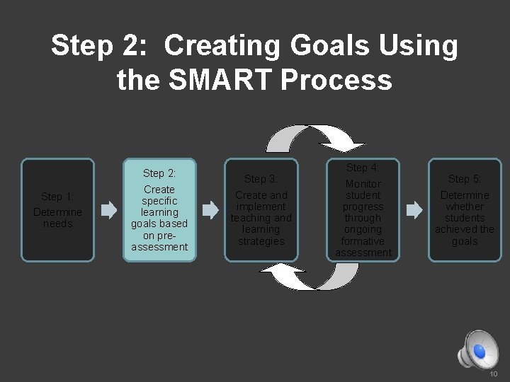 Step 2: Creating Goals Using the SMART Process Step 1: Determine needs Step 2: