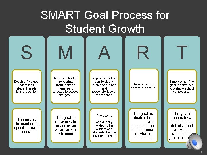 SMART Goal Process for Student Growth S M A R T Specific- The goal