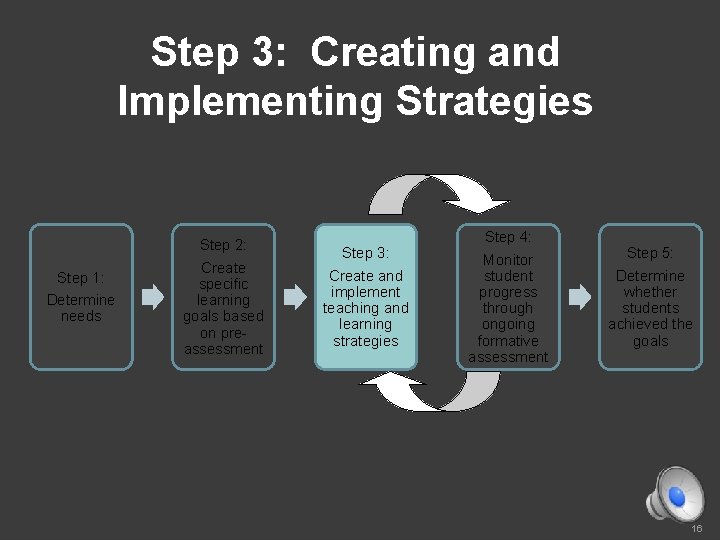 Step 3: Creating and Implementing Strategies Step 1: Determine needs Step 2: Create specific