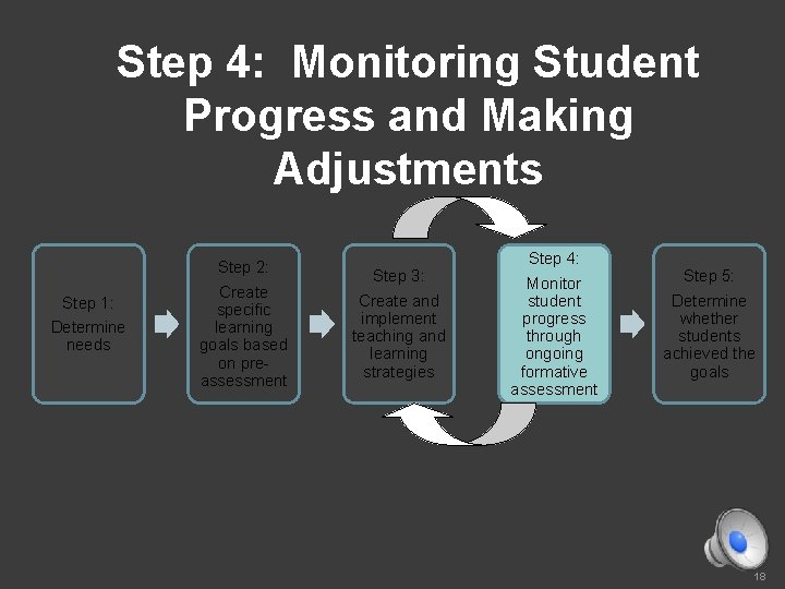 Step 4: Monitoring Student Progress and Making Adjustments Step 1: Determine needs Step 2: