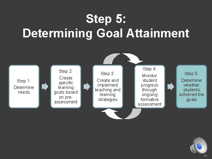 Step 5: Determining Goal Attainment Step 1: Determine needs Step 2: Create specific learning