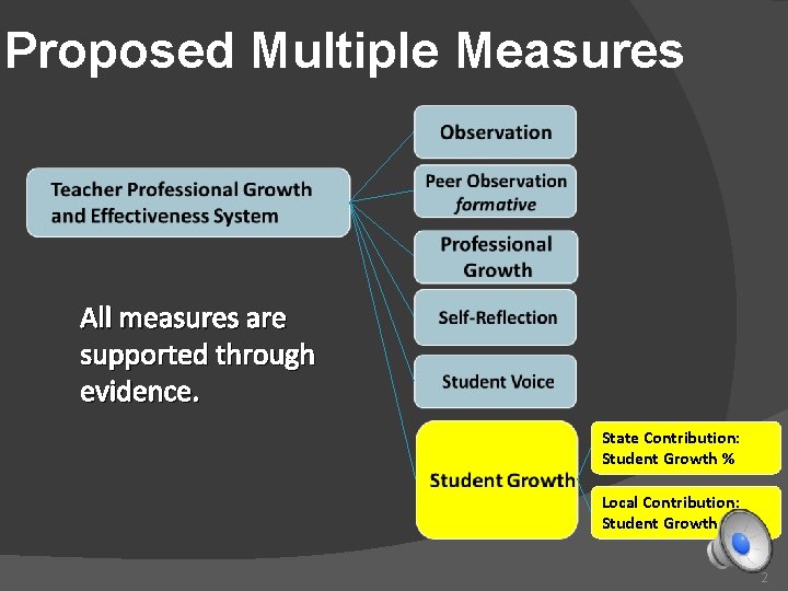 Proposed Multiple Measures All measures are supported through evidence. State Contribution: Student Growth %