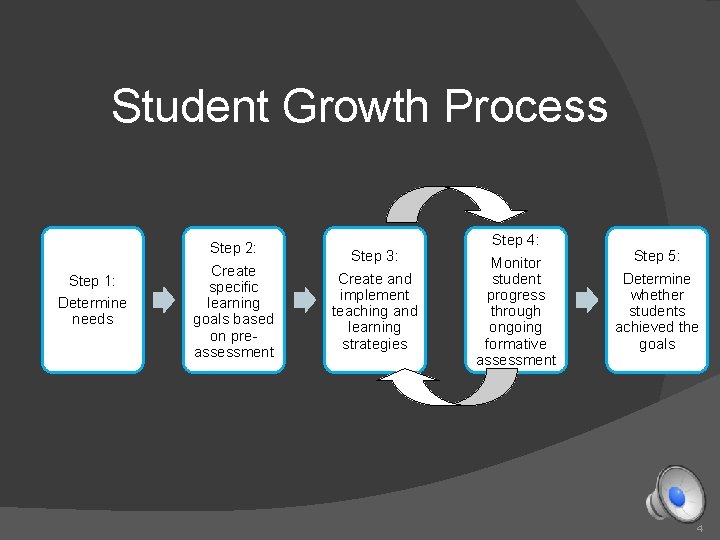 Student Growth Process Step 1: Determine needs Step 2: Create specific learning goals based